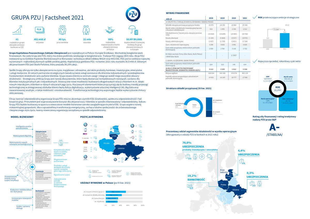 Grupa PZU | Factsheet 2021