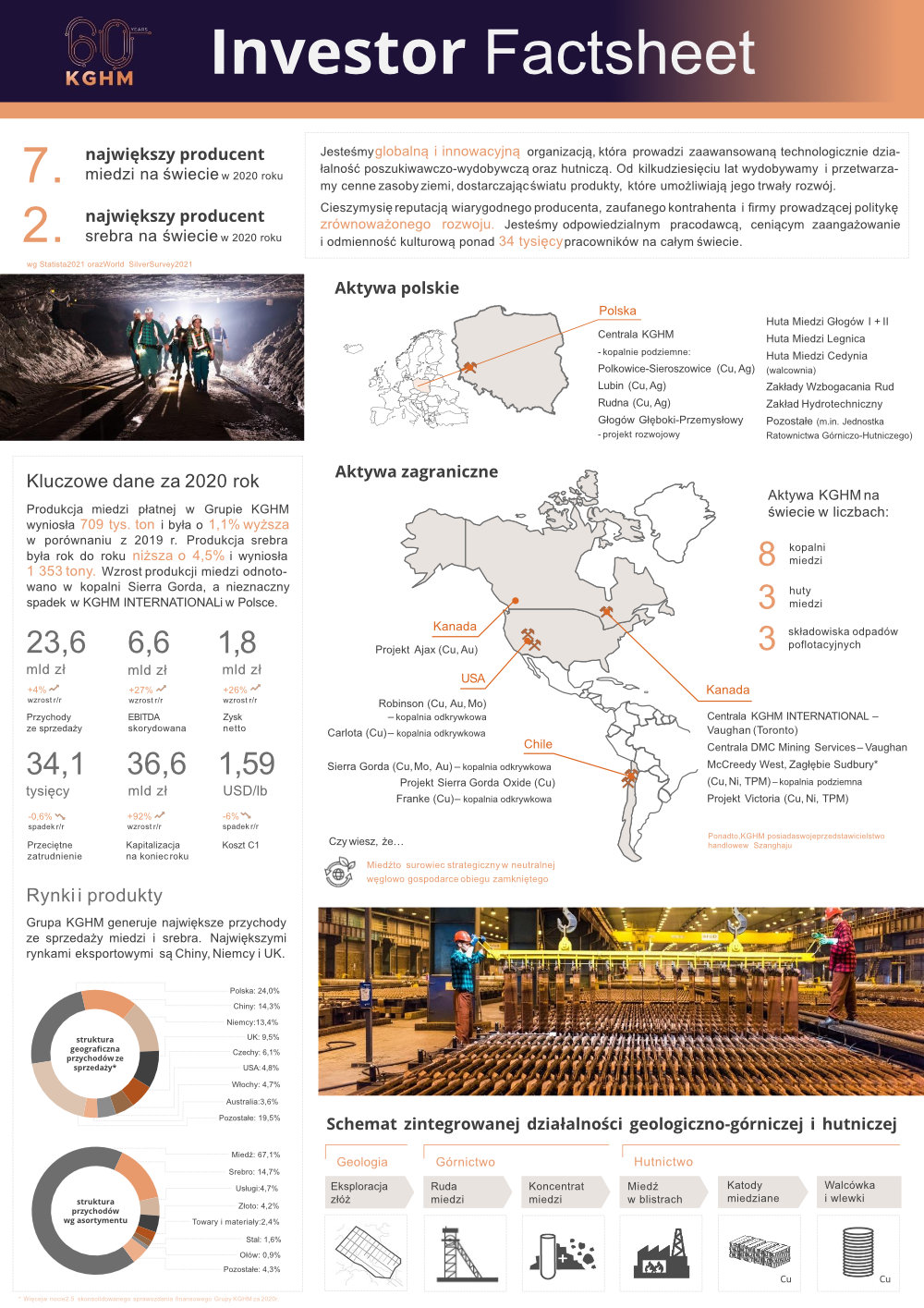 KGHM Investor Factsheet