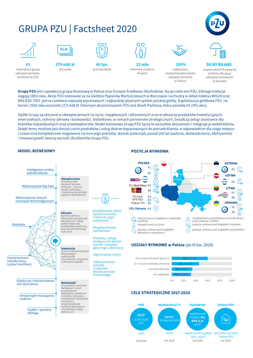 Grupa PZU | Factsheet 2020
