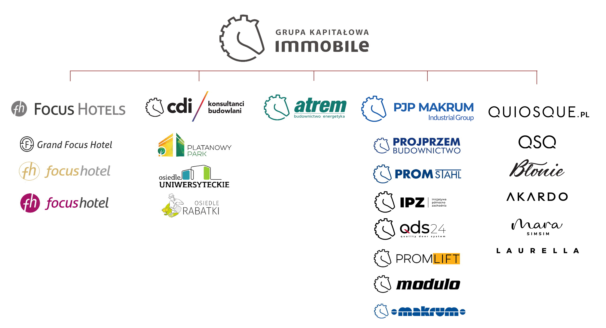 Grupa Kapitałowa IMMOBILE S.A.